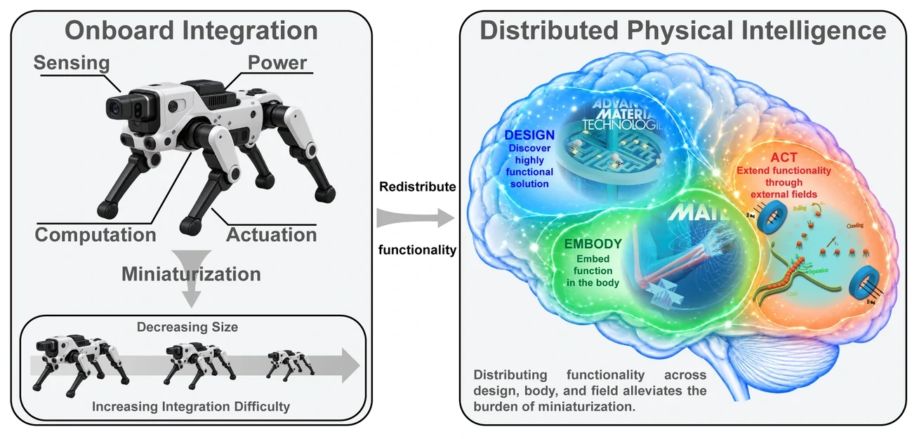 Research framework diagram contrasting conventional onboard integration and the Design–Embody–Act framework of distributed physical intelligence.